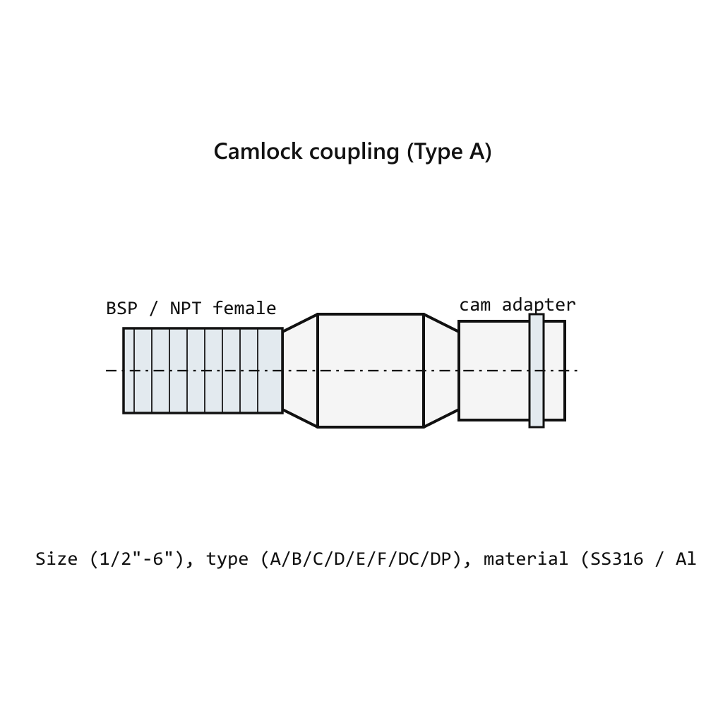 Camlock Coupling Type A SS316 1" Male Adapter x BSP Female