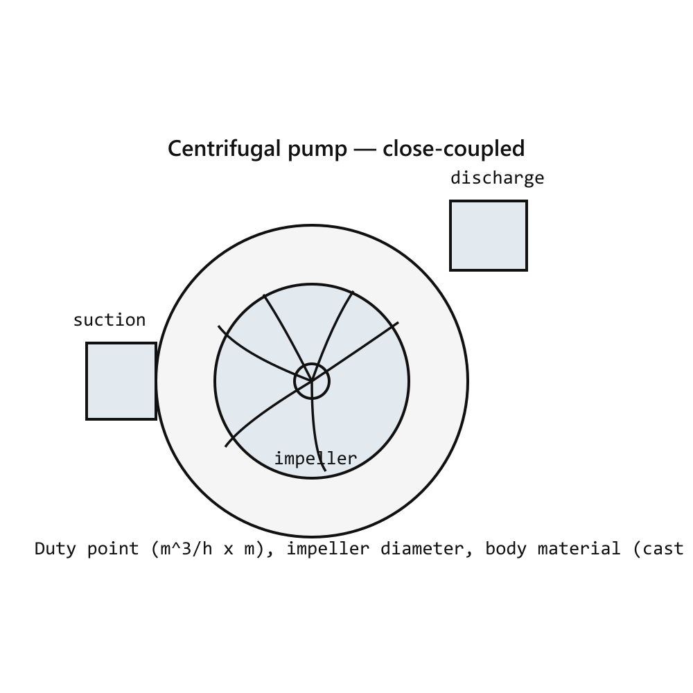 NSL 40-160 In-Line Centrifugal Pump