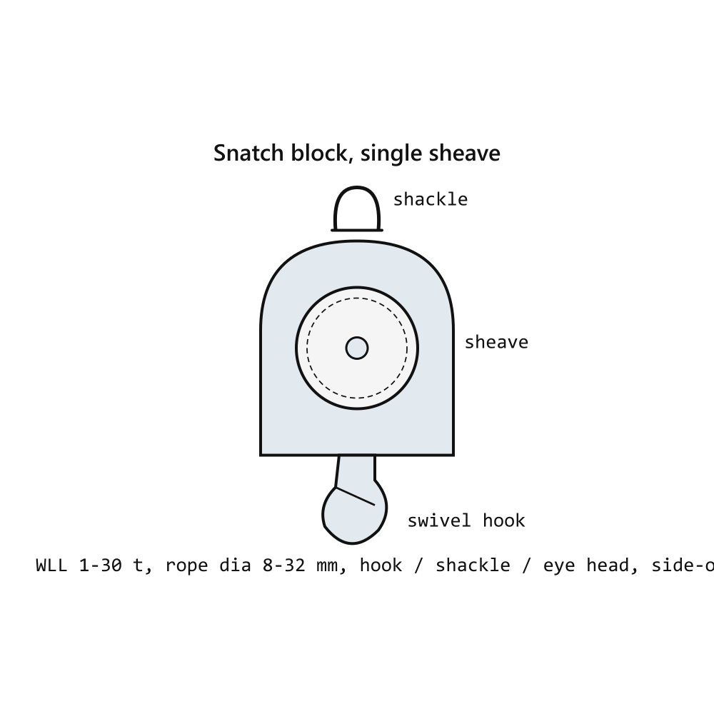 Rigging Snatch block WLL 3 t — 100 mm Sheave, Grade 80