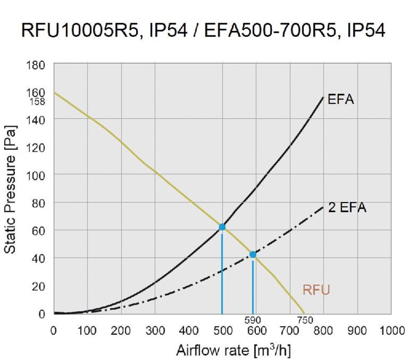 nVent HOFFMAN RFU10005R5 Roof fan Air flow 750 M3/h, 230V, IP54