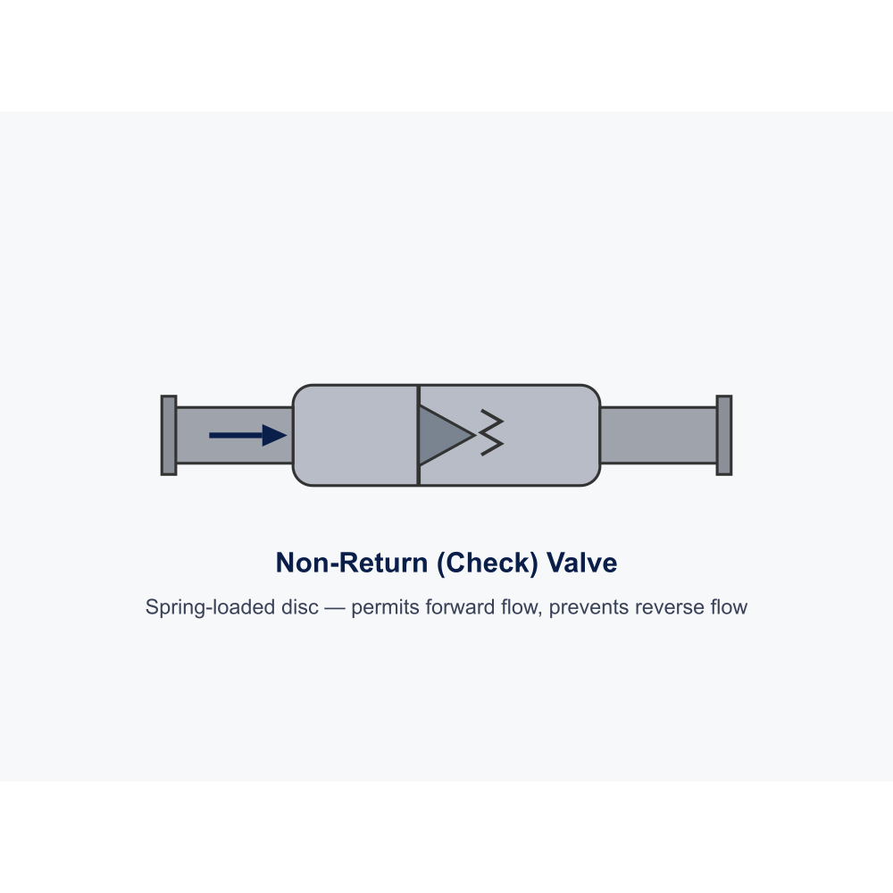 Danfoss Non-return valve TVM-H DN 20 — hydronic-balancing accessory (003Z1130)