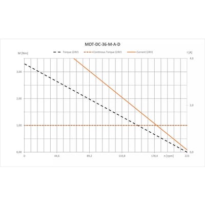 drylin® E DC motor with spur gear and IP41 DC Motor housing (MOT-DC-36-M-A-D)