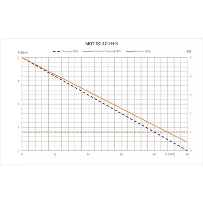 drylin® E DC motor with worm gear and spline