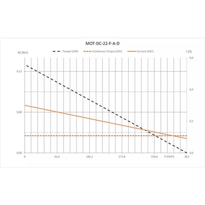 drylin® E direct-current motor with planetary gear